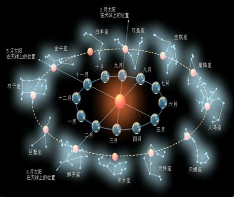 太陽星座是什麼|太阳星座